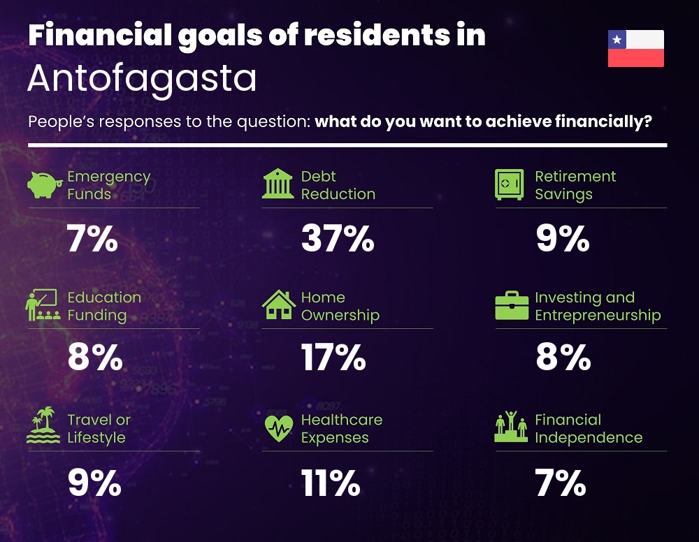 Financial goals and targets of couples living in Antofagasta