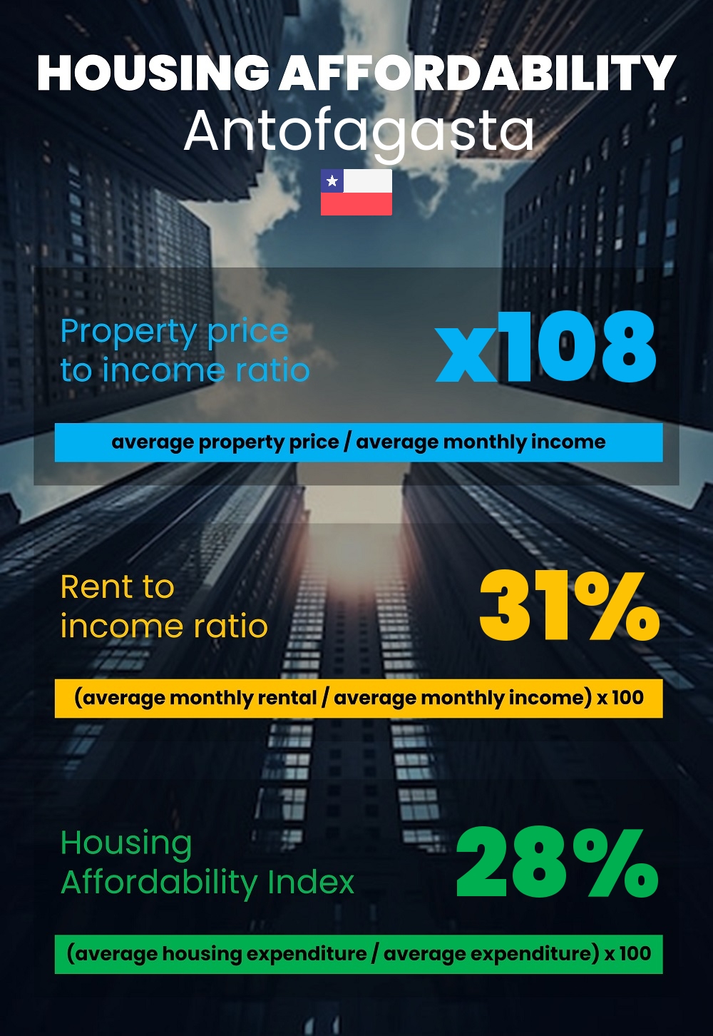 Housing and accommodation affordability, property price to income ratio, rent to income ratio, and housing affordability index chart in Antofagasta