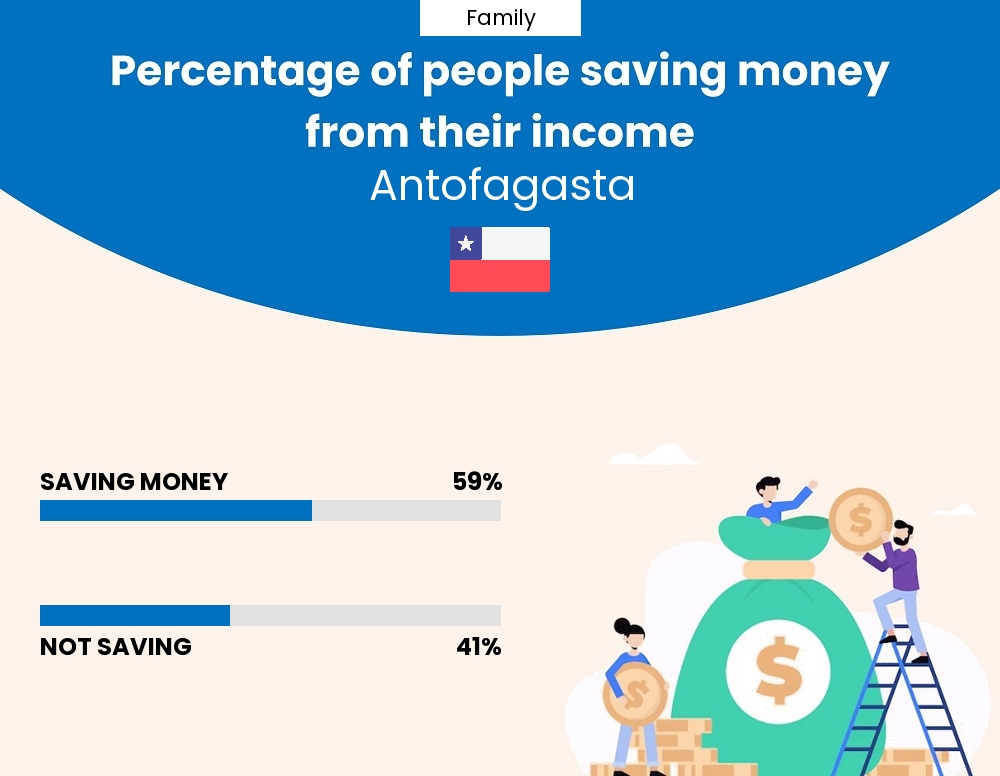 Percentage of families who manage to save money from their income every month in Antofagasta