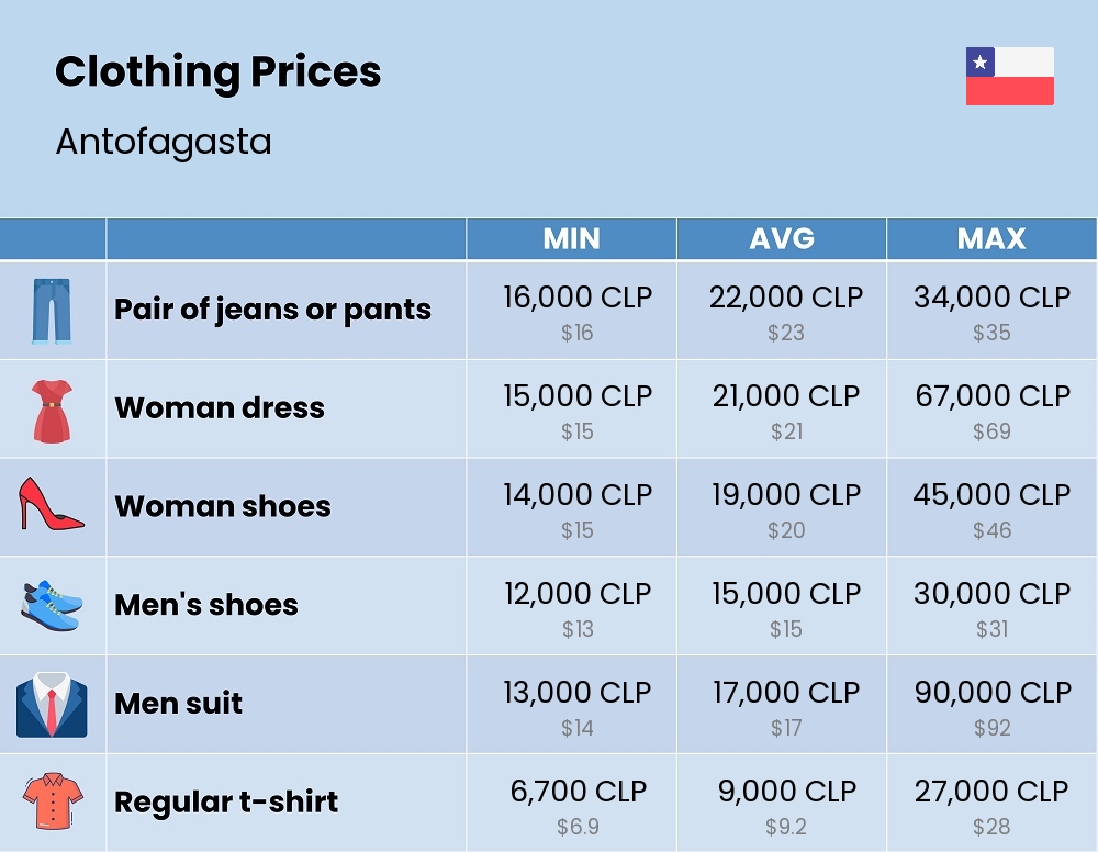 Chart showing the prices and cost of clothing and accessories in Antofagasta