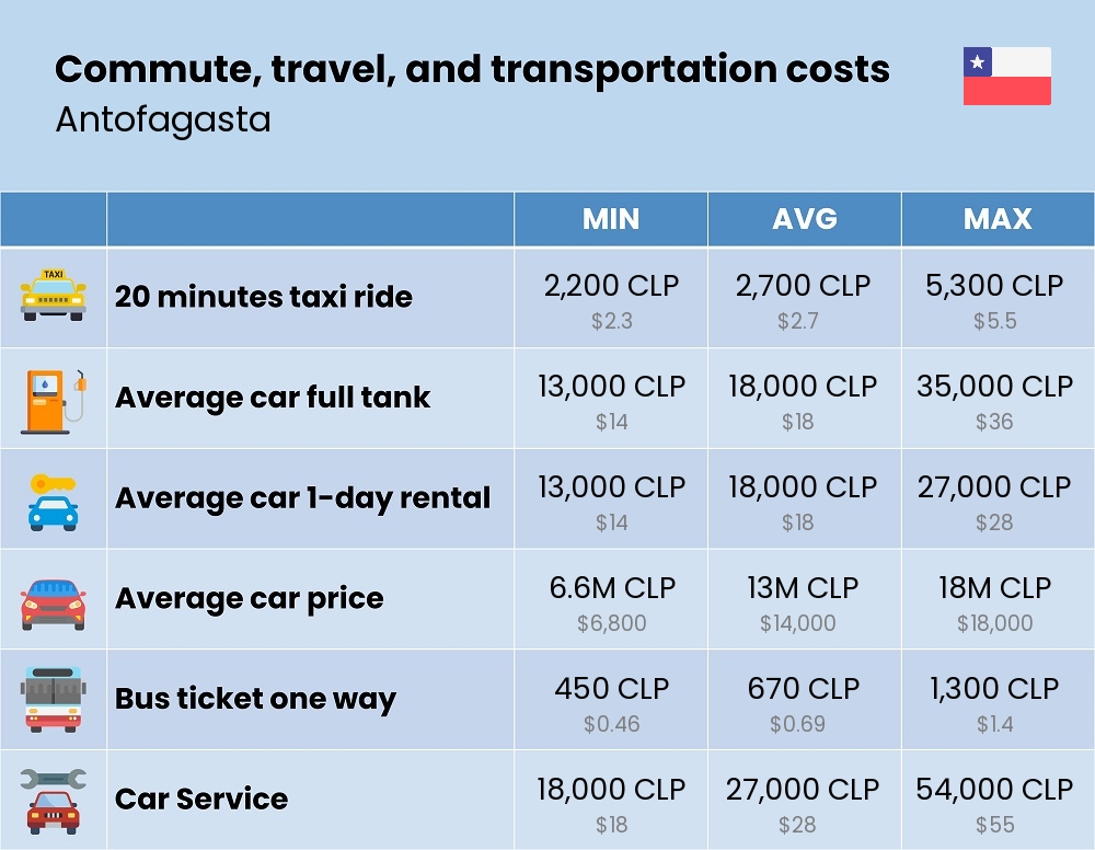 Chart showing the prices and cost of commute, travel, and transportation in Antofagasta