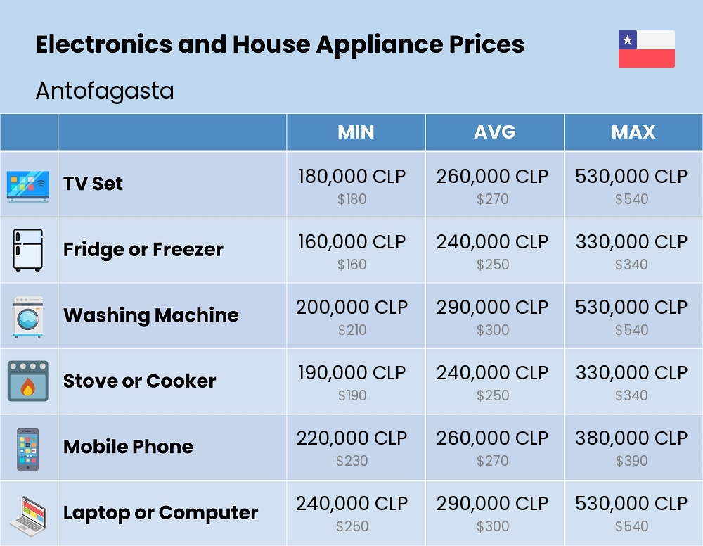 Chart showing the prices and cost of electronic devices and appliances in Antofagasta