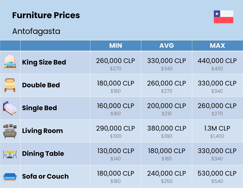 Chart showing the prices and cost of furniture in Antofagasta