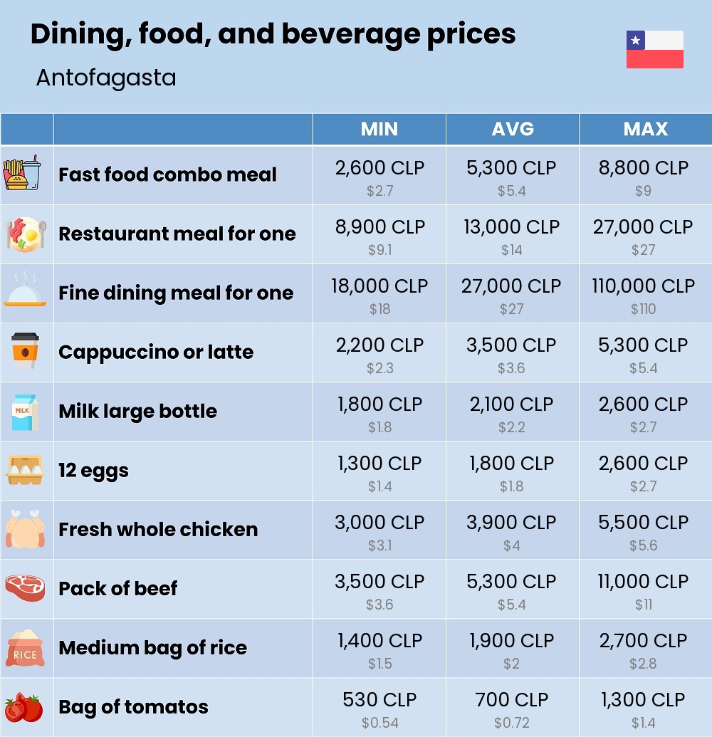 Chart showing the prices and cost of grocery, food, restaurant meals, market, and beverages in Antofagasta