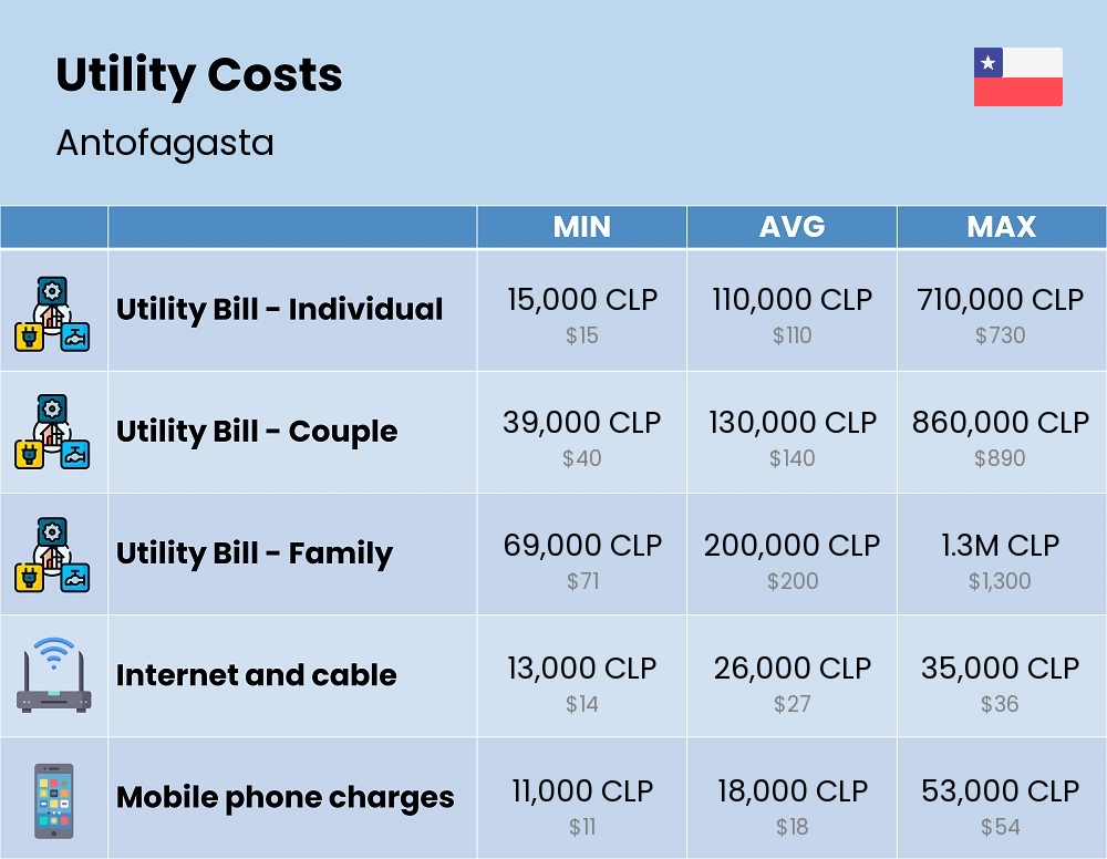 Chart showing the prices and cost of utility, energy, water, and gas for a family in Antofagasta