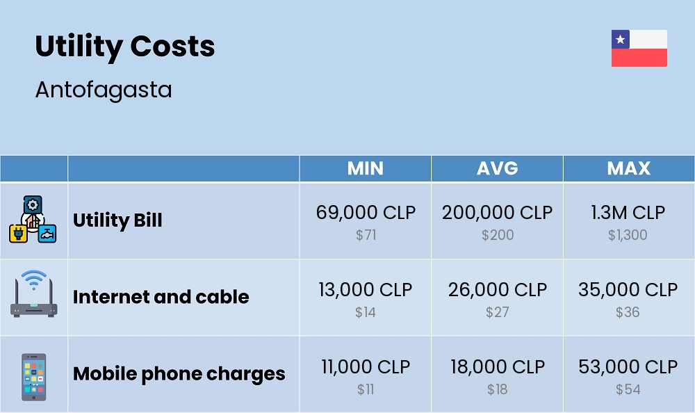 Chart showing the prices and cost of utility, energy, water, and gas in Antofagasta