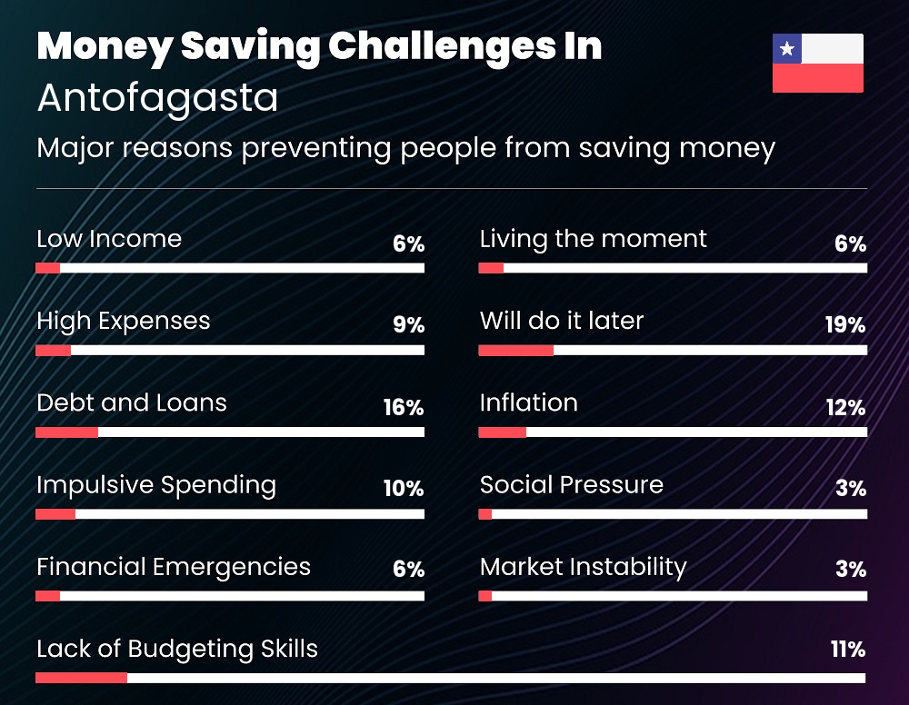 Reasons that make it difficult for couples to save money in Antofagasta