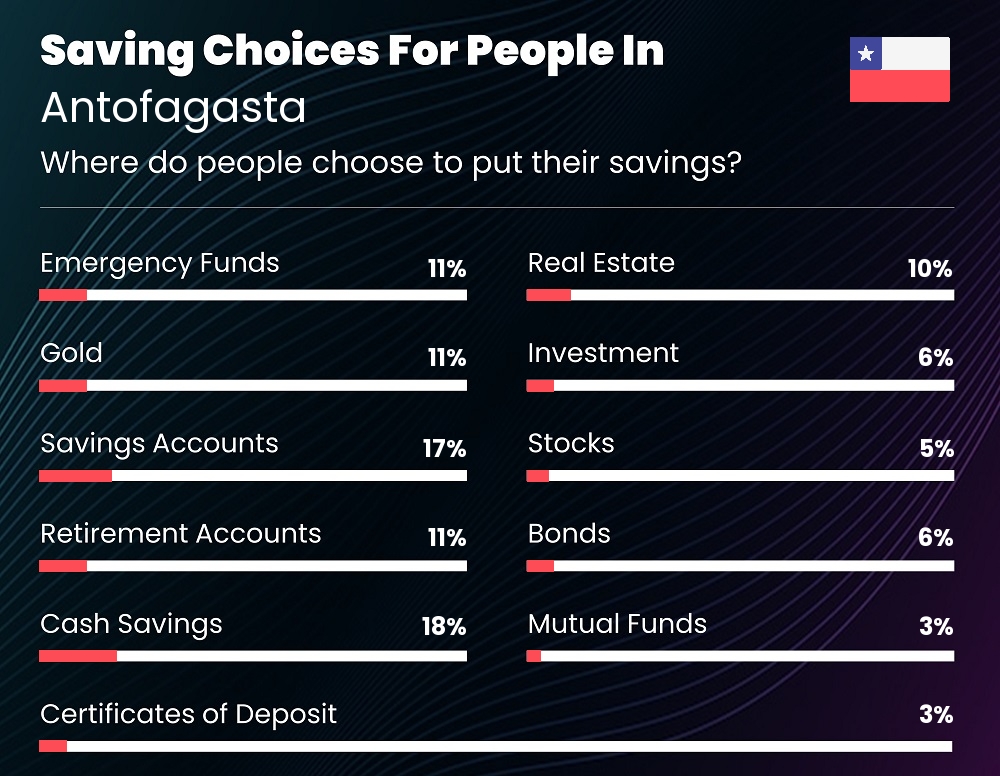 Where do couples choose to put their savings in Antofagasta