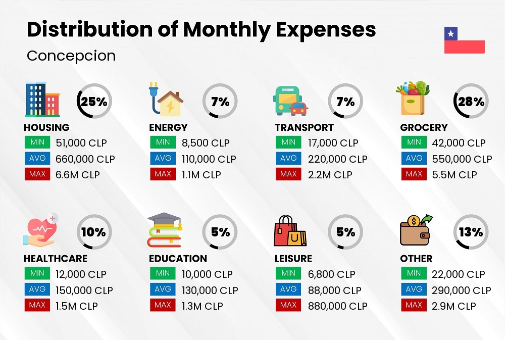 Distribution of monthly cost of living expenses in Concepcion