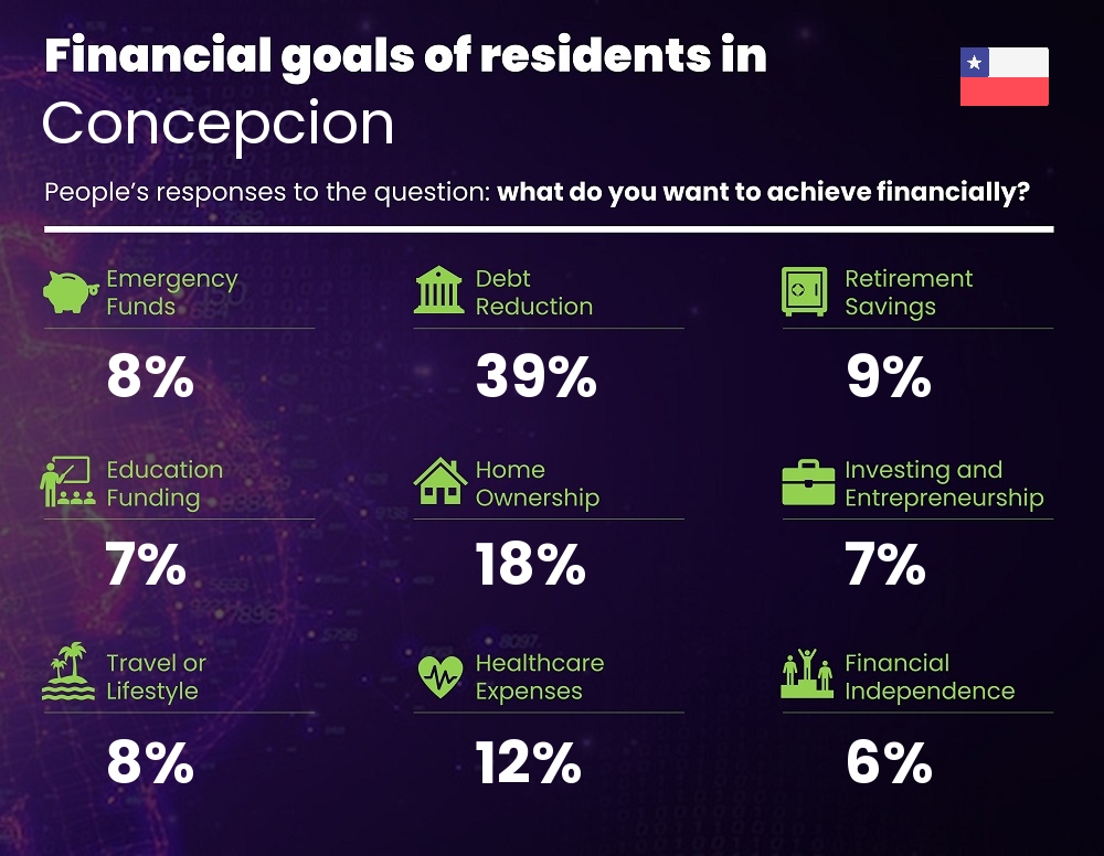 Financial goals and targets of couples living in Concepcion