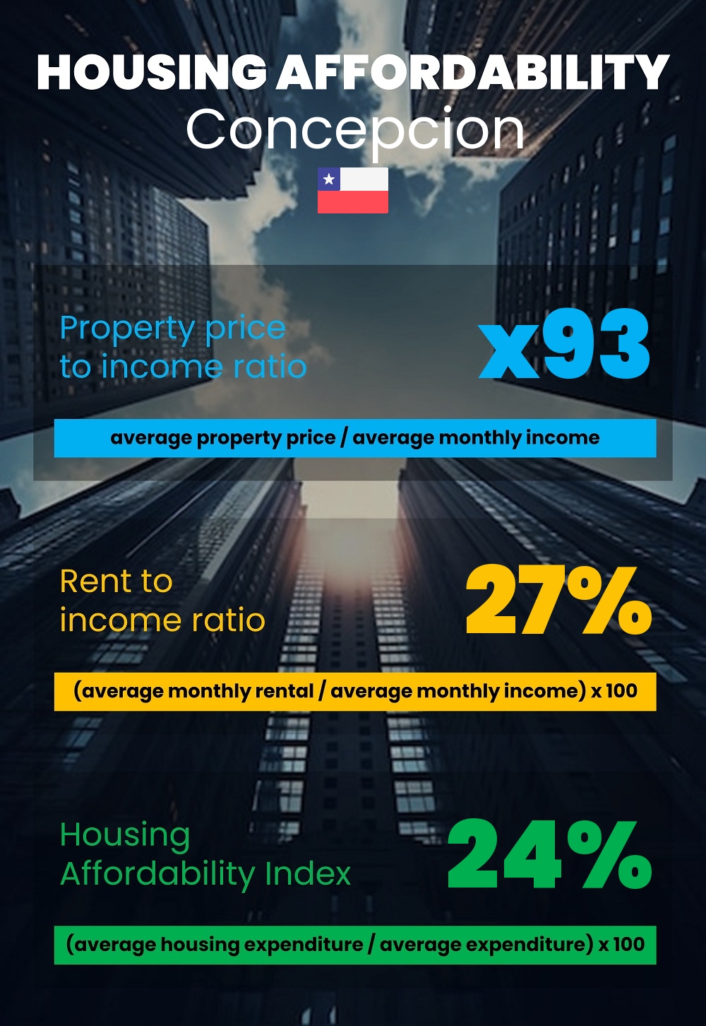 Housing and accommodation affordability, property price to income ratio, rent to income ratio, and housing affordability index chart in Concepcion