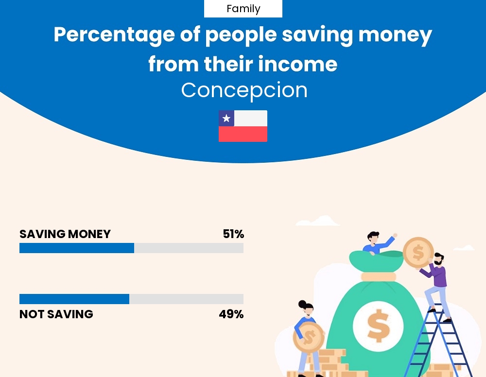 Percentage of families who manage to save money from their income every month in Concepcion