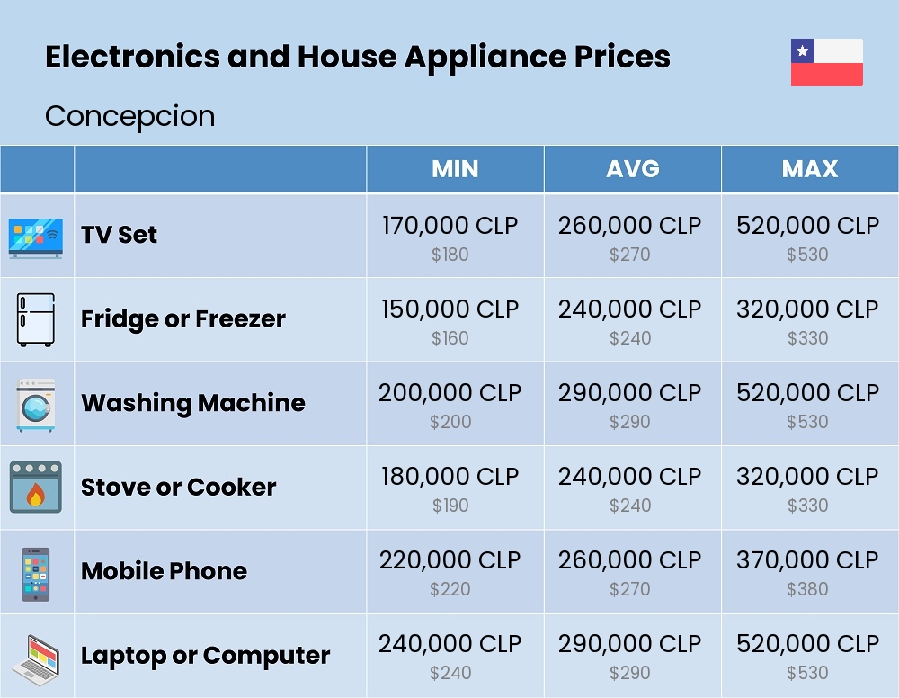 Chart showing the prices and cost of electronic devices and appliances in Concepcion