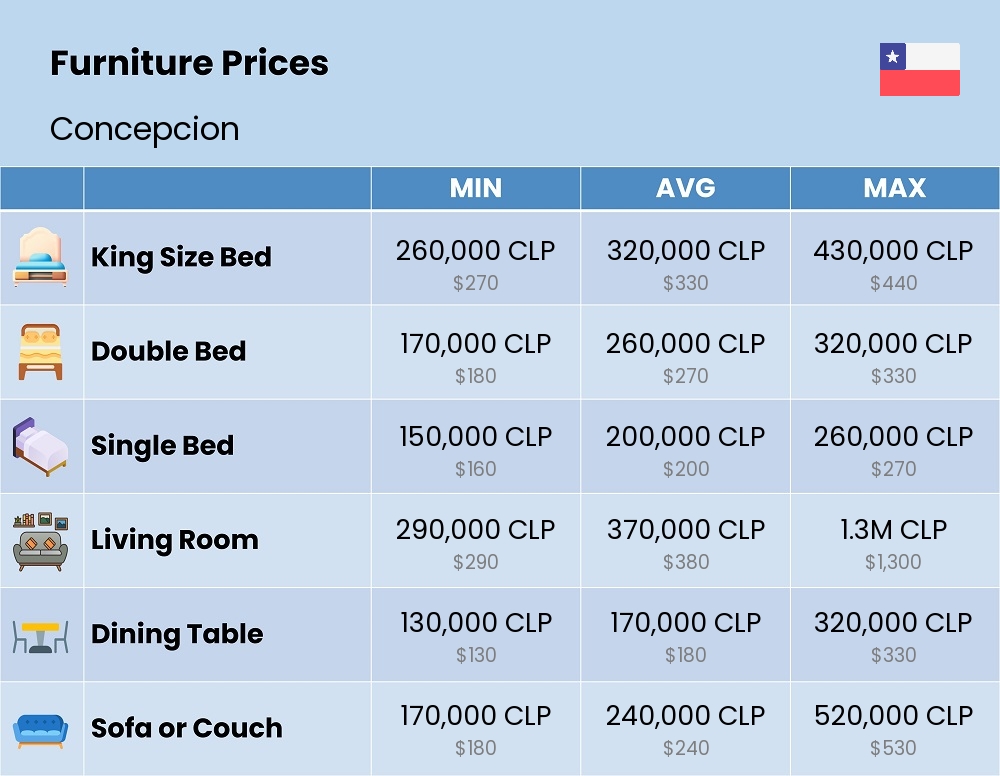 Chart showing the prices and cost of furniture in Concepcion