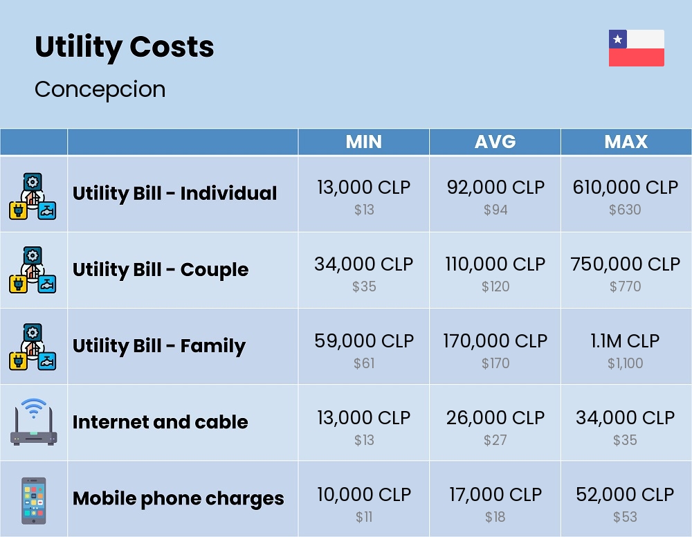 Chart showing the prices and cost of utility, energy, water, and gas for a family in Concepcion