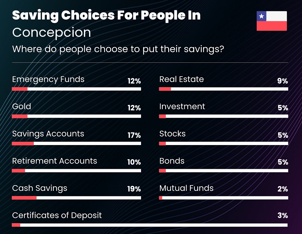 Where do people choose to put their savings in Concepcion