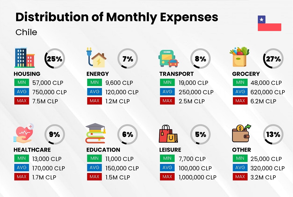 Distribution of monthly cost of living expenses in Chile