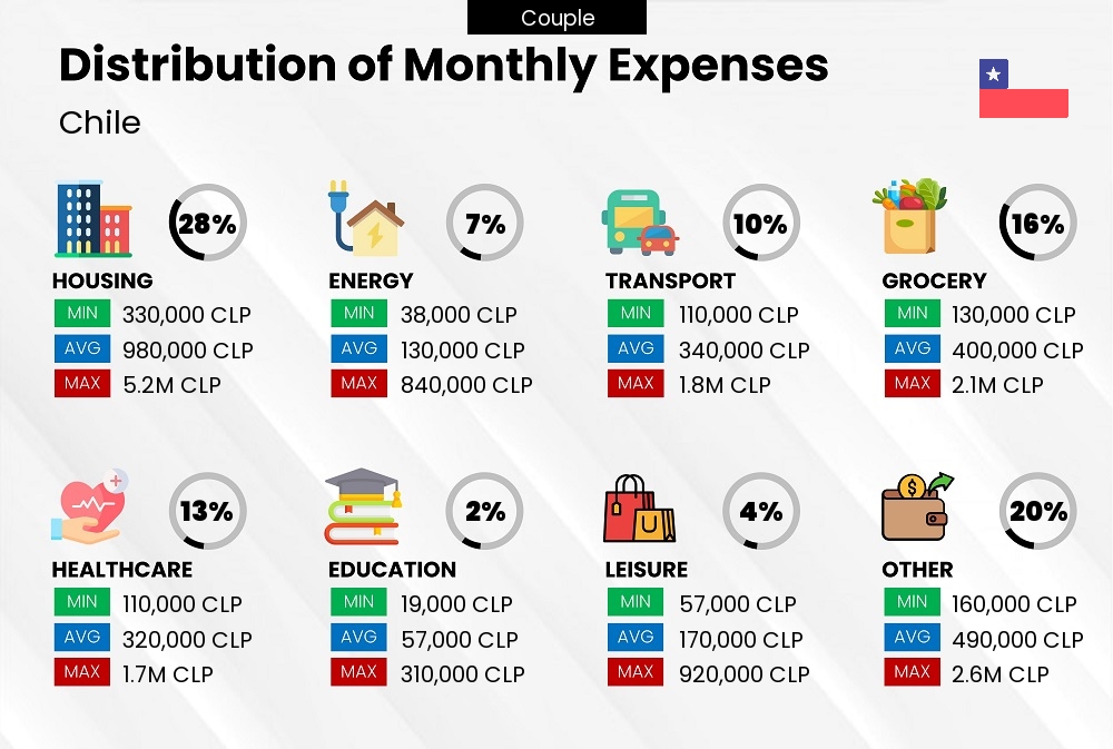 Distribution of monthly cost of living expenses of a couple in Chile