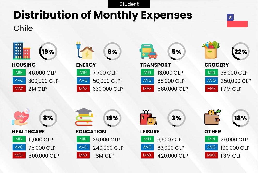 Distribution of monthly cost of living expenses of a student in Chile