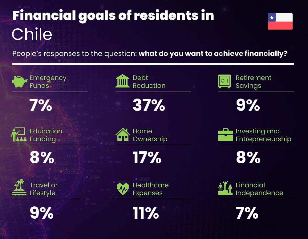 Financial goals and targets of couples living in Chile