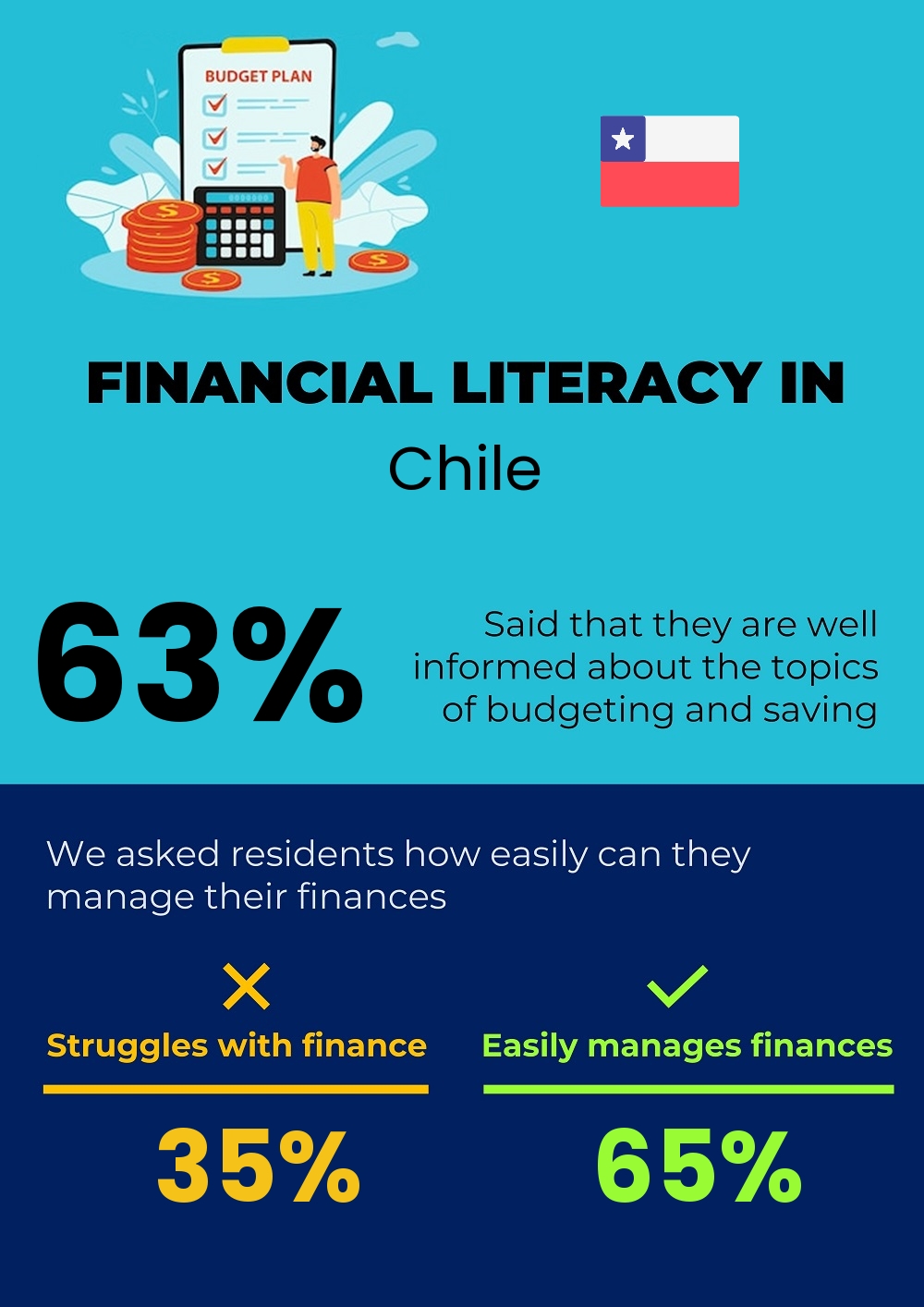 Financial literacy and difficulty in budgeting and financial planning in Chile