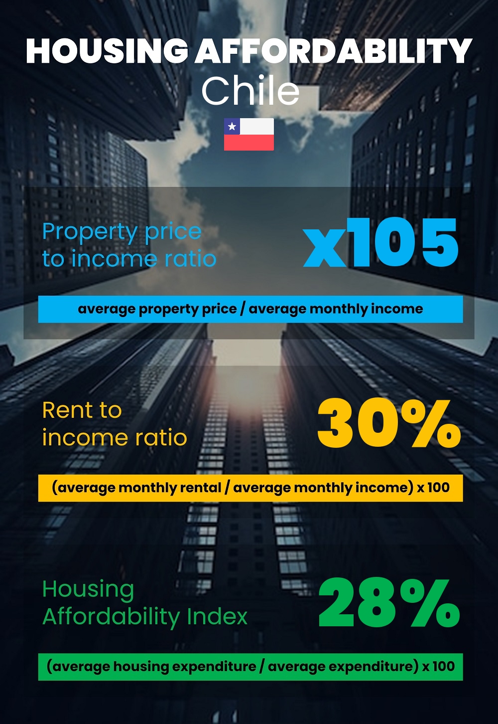 Housing and accommodation affordability, property price to income ratio, rent to income ratio, and housing affordability index chart in Chile