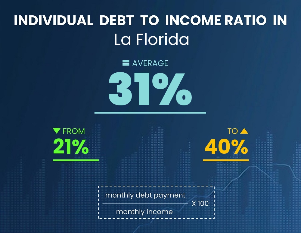 Chart showing debt-to-income ratio in La Florida