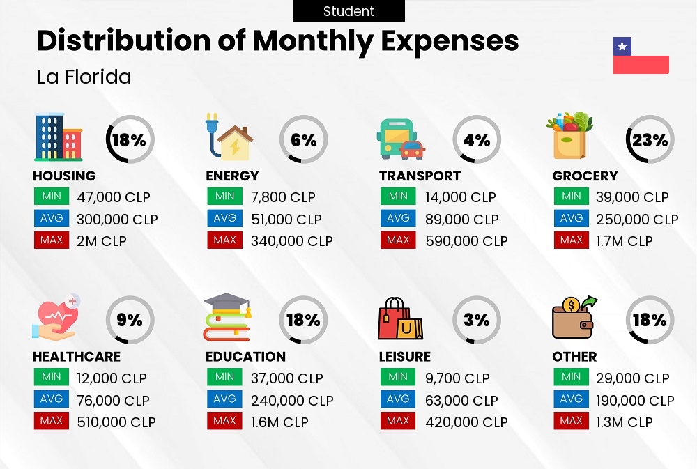 Distribution of monthly cost of living expenses of a student in La Florida