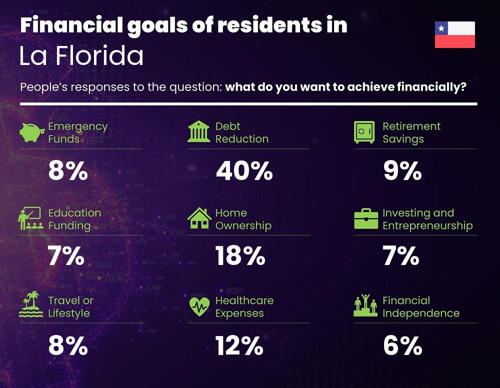 Financial goals and targets of families living in La Florida