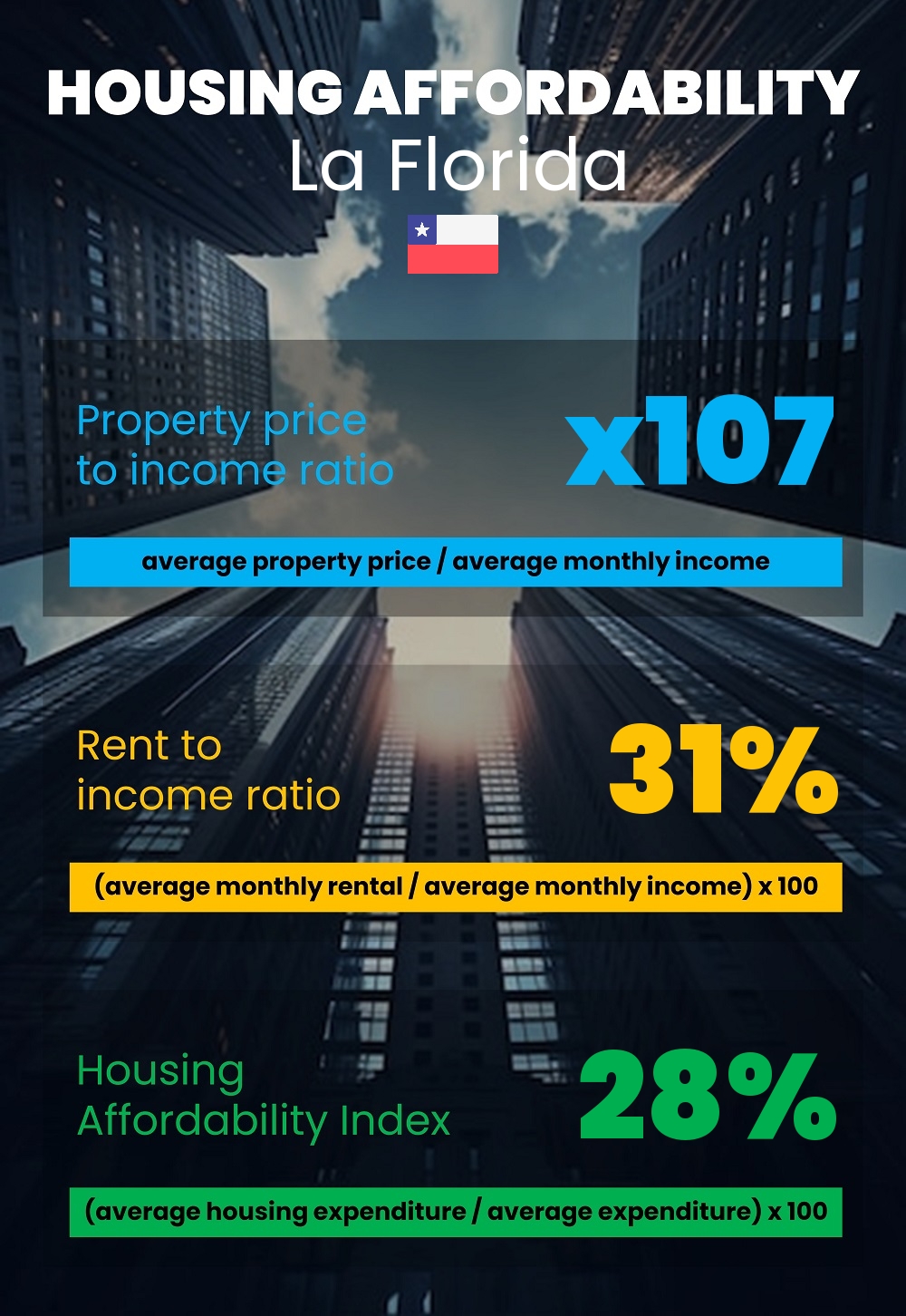 Housing and accommodation affordability, property price to income ratio, rent to income ratio, and housing affordability index chart in La Florida