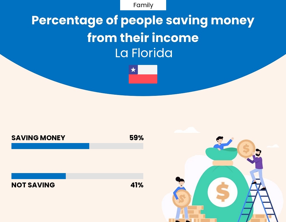 Percentage of families who manage to save money from their income every month in La Florida