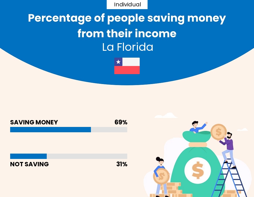 Percentage of individuals who manage to save money from their income every month in La Florida