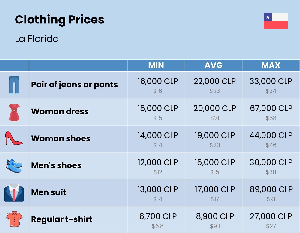 Chart showing the prices and cost of clothing and accessories in La Florida