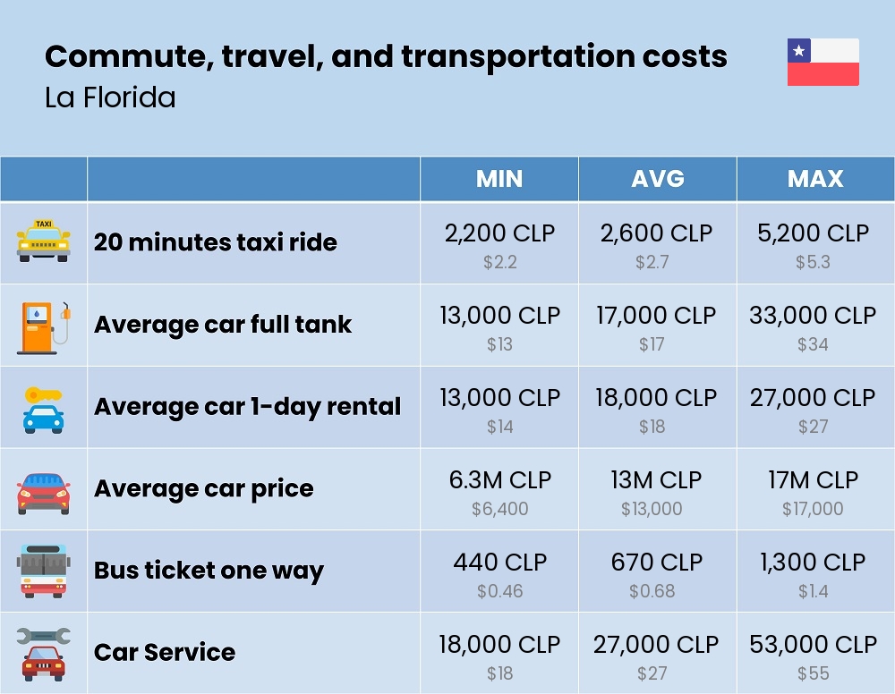 Chart showing the prices and cost of commute, travel, and transportation in La Florida