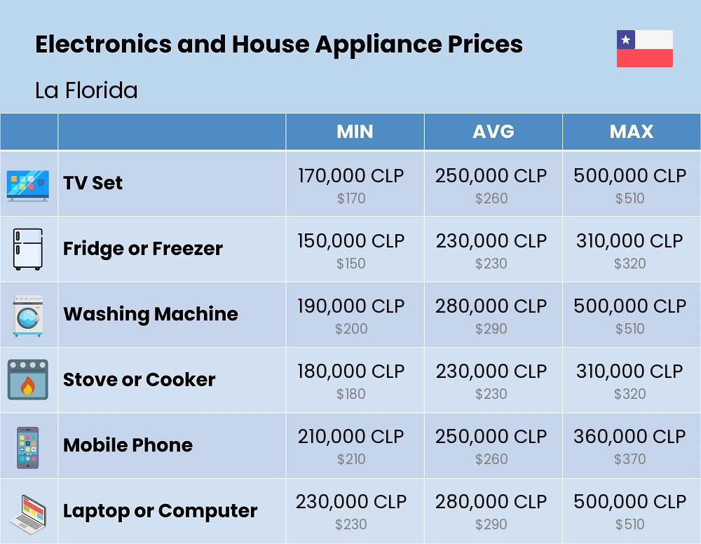 Chart showing the prices and cost of electronic devices and appliances in La Florida