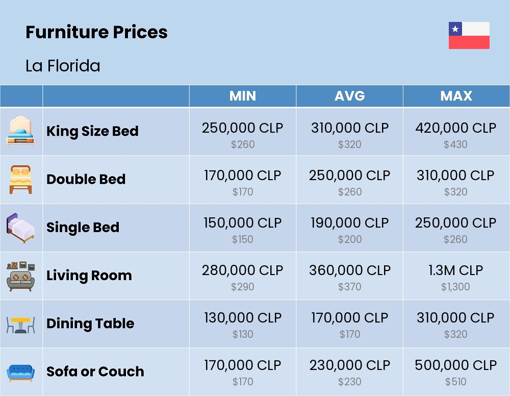 Chart showing the prices and cost of furniture in La Florida