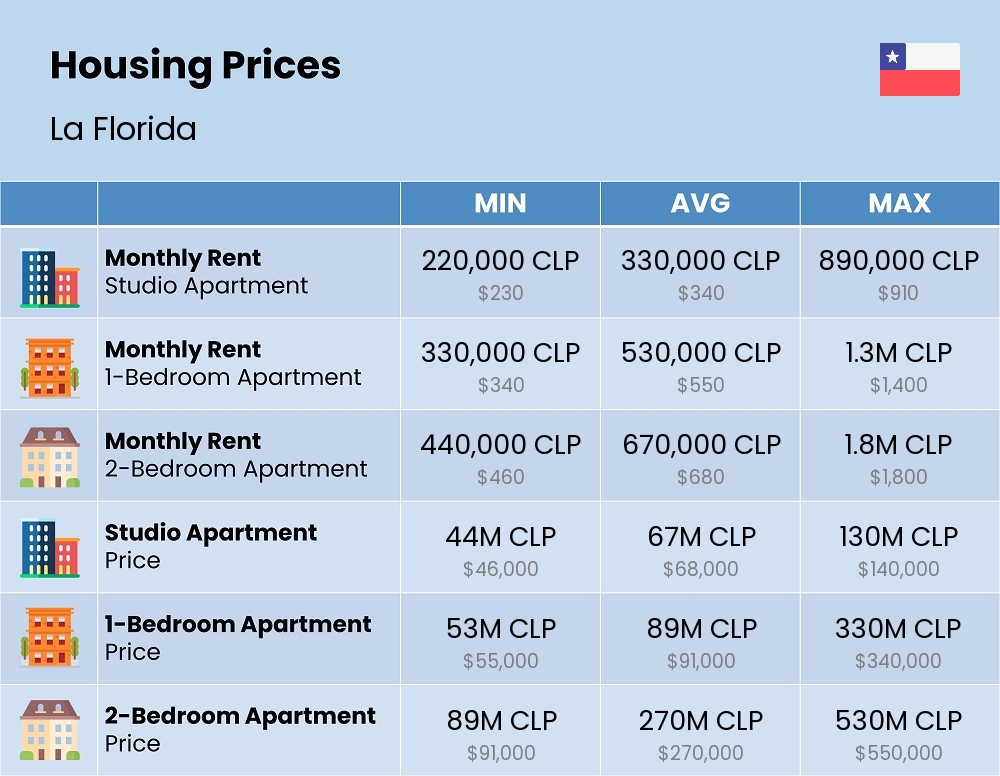 Chart showing the prices and cost of housing, accommodation, and rent in La Florida