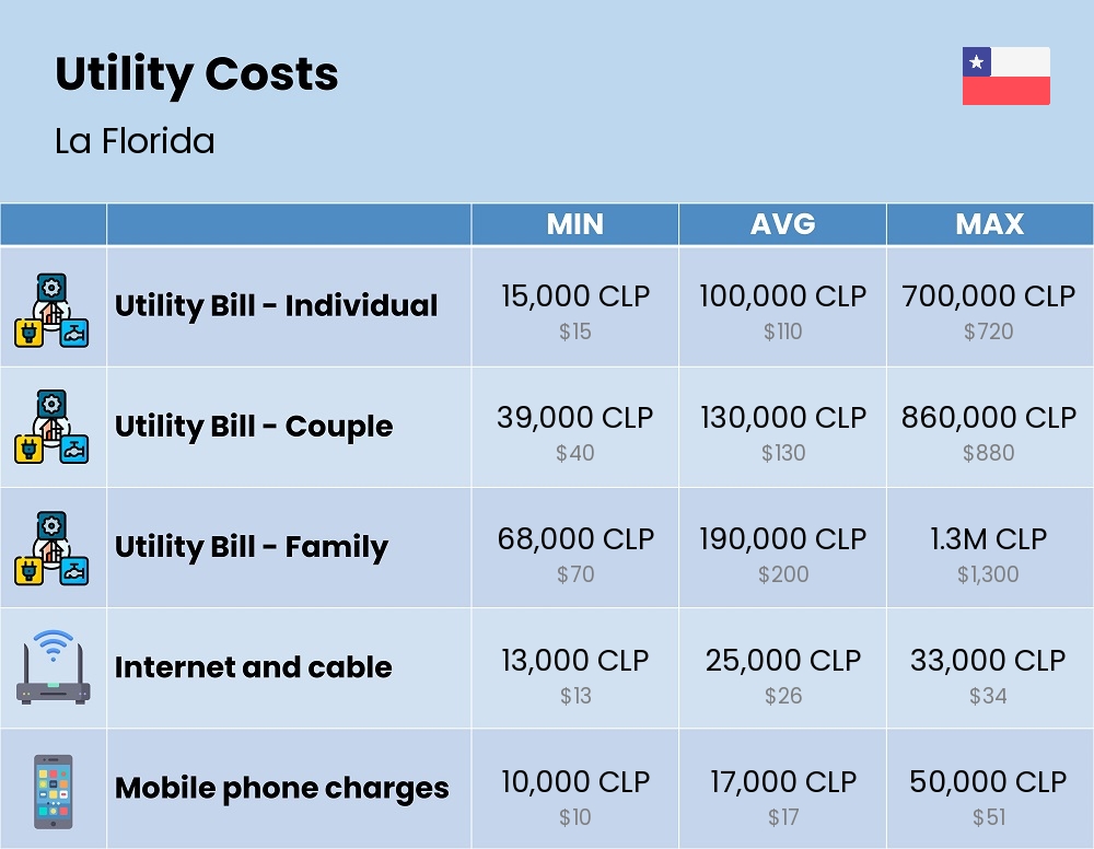 Chart showing the prices and cost of utility, energy, water, and gas for a family in La Florida