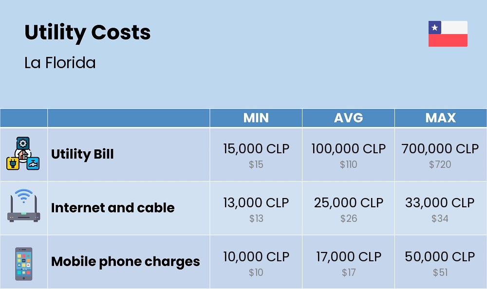 Chart showing the prices and cost of utility, energy, water, and gas for a single person in La Florida