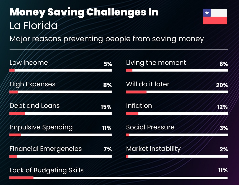 Reasons that make it difficult for couples to save money in La Florida