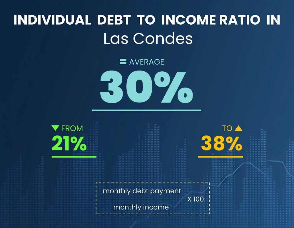 Chart showing debt-to-income ratio in Las Condes