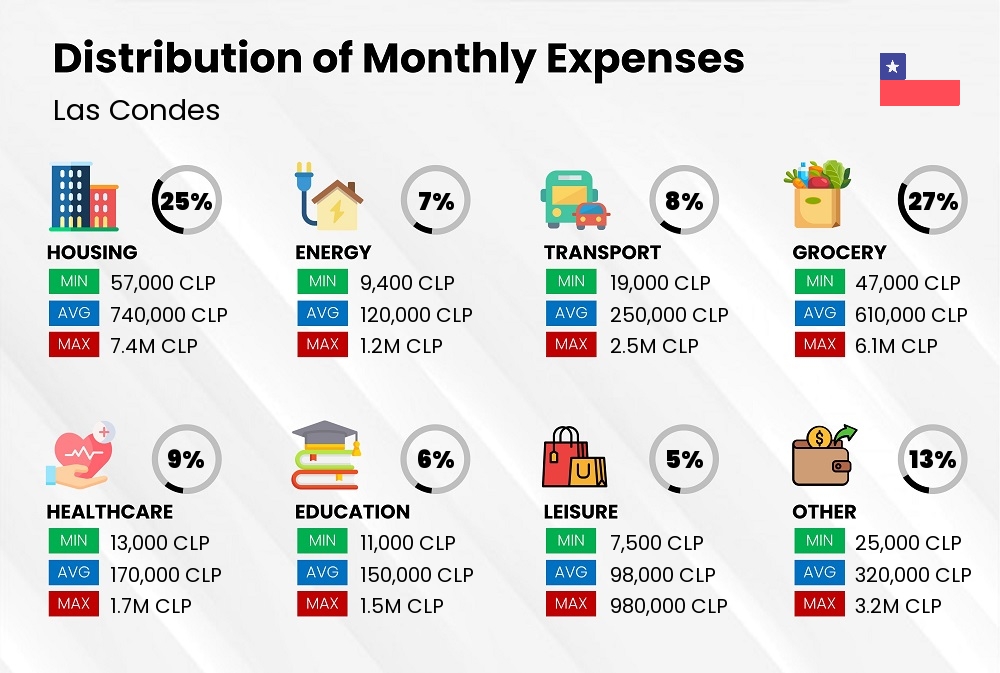 Distribution of monthly cost of living expenses in Las Condes