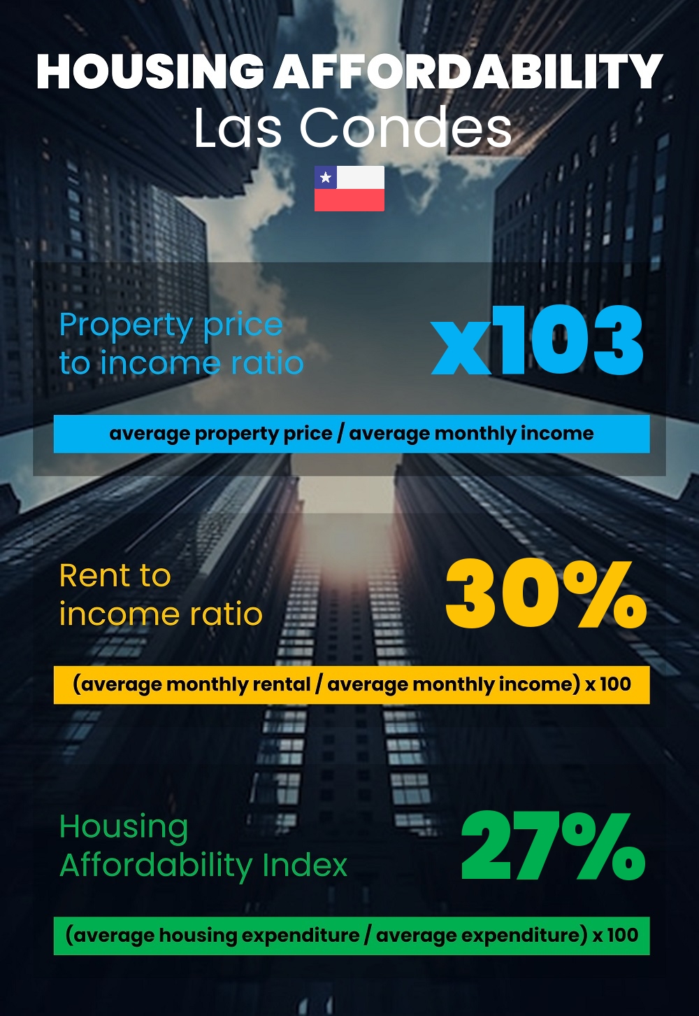 Housing and accommodation affordability, property price to income ratio, rent to income ratio, and housing affordability index chart in Las Condes