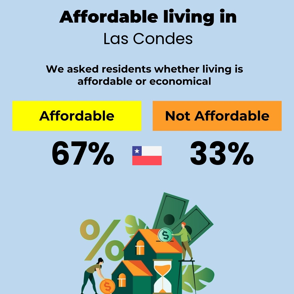 Income and cost of living compatibility. Is it affordable or economical for couples to live in Las Condes