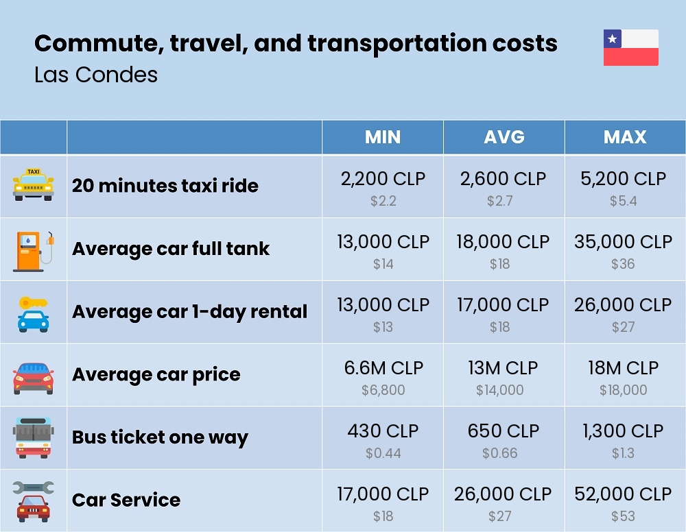 Chart showing the prices and cost of commute, travel, and transportation in Las Condes