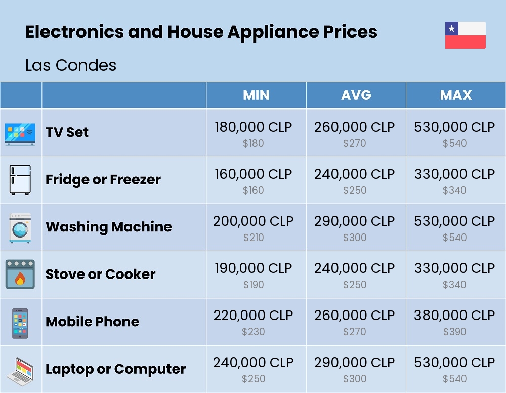 Chart showing the prices and cost of electronic devices and appliances in Las Condes