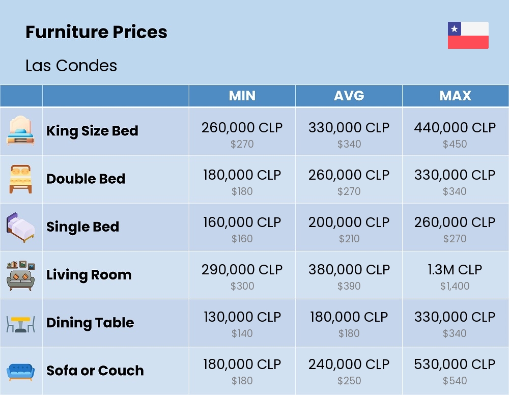 Chart showing the prices and cost of furniture in Las Condes