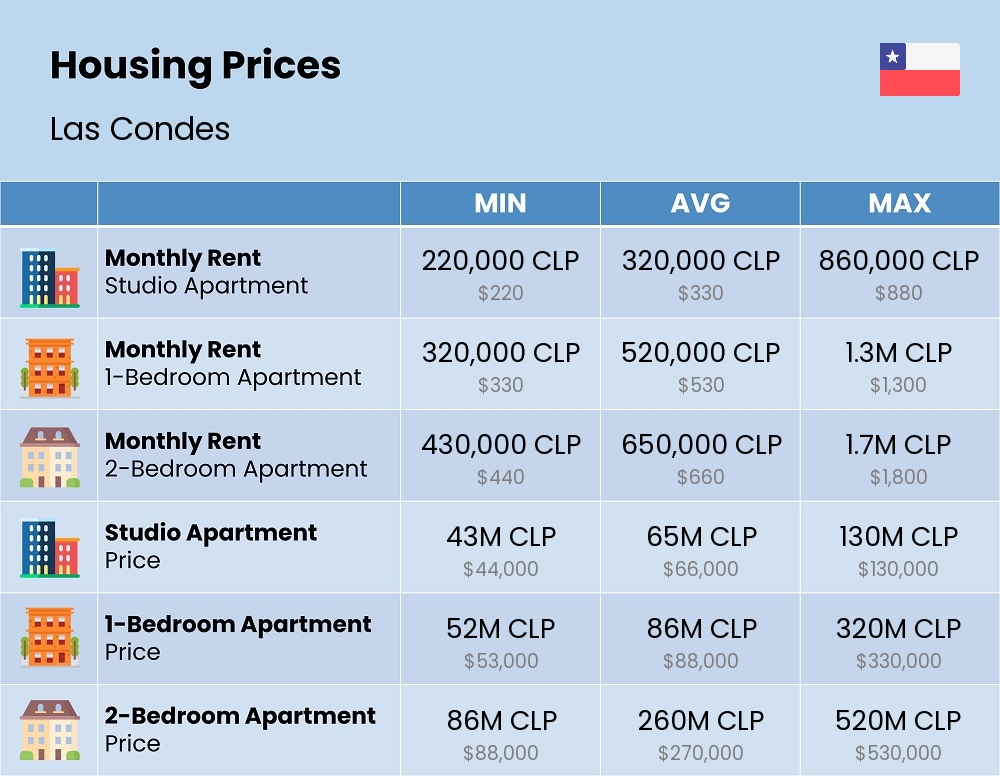 Chart showing the prices and cost of housing, accommodation, and rent in Las Condes