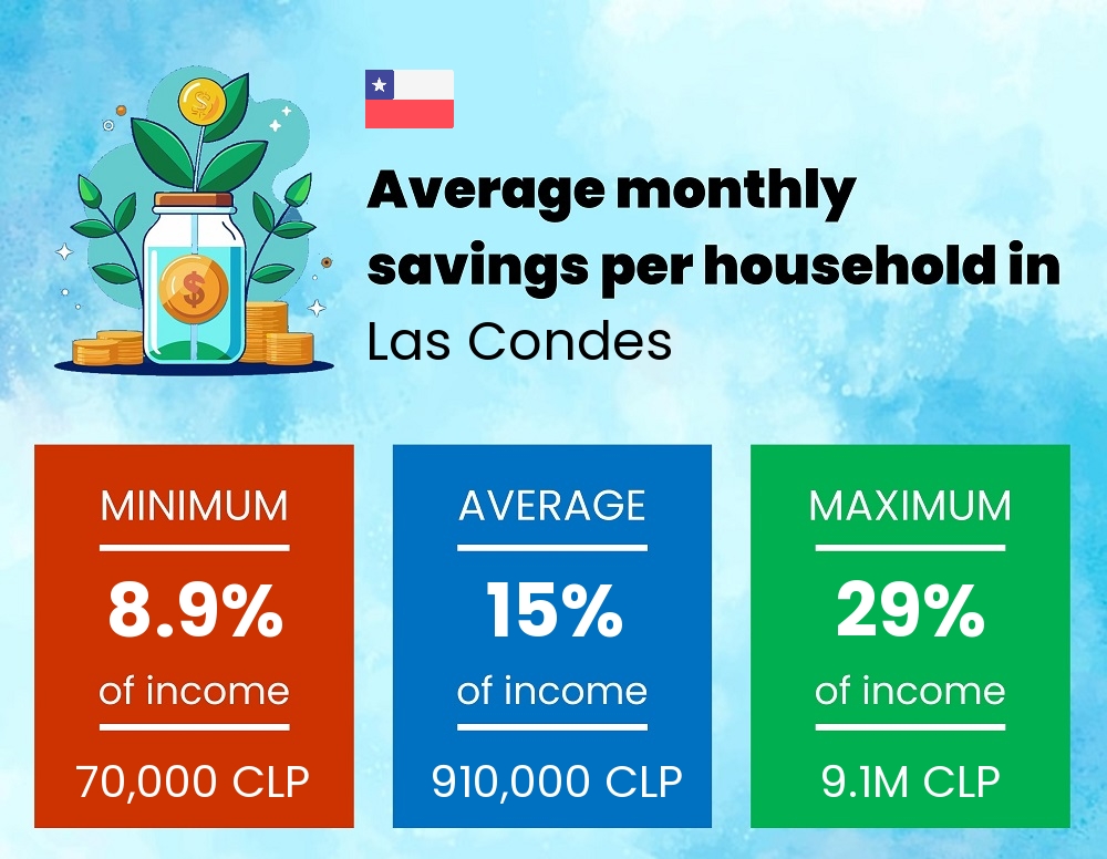 Savings to income ratio in Las Condes