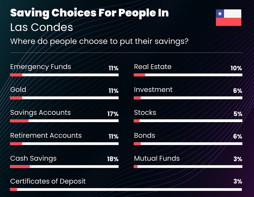 Where do families choose to put their savings in Las Condes